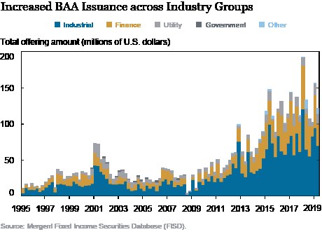 Diagramm zeigt erhöhte Emissionen von Bankers Acceptance (BAA) in verschiedenen Branchen mit begleitendem erklärendem Text.