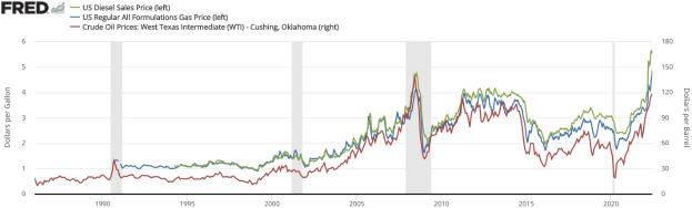 Liniengraph, der die Trends des US-Dieselverkaufspreises von 1990 bis 2020 zeigt, mit verschiedenenfarbigen Linien, die unterschiedliche Datenpunkte darstellen.