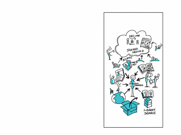 Whiteboard mit einer handgezeichneten Cloud-Computing-Diagrammdarstellung mit farbigen Formen und Pfeilen, begleitet von zugehörigem Text.
