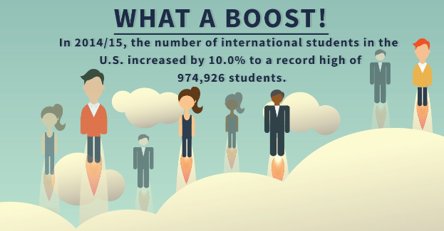 Plakat mit animierten Figuren und Text, der besagt, dass die internationale Schülerzahl in den USA um 10% auf 974.926 im Schuljahr 2014/15 gestiegen ist.