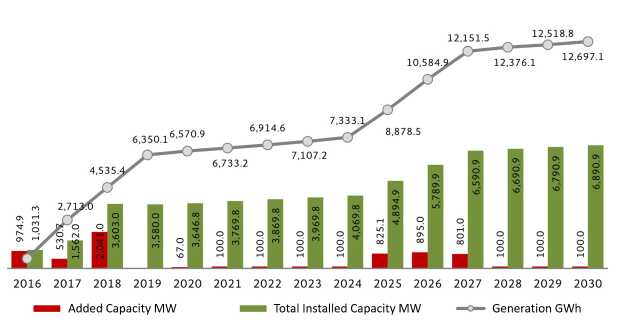 Balkendiagramm, das die Anzahl der Elektrofahrzeuge in den USA zeigt, mit BMWs gestiegener installierter Kapazität, vor einem weißen Hintergrund.