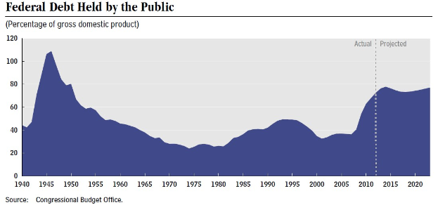 Eine Liniengrafik, die die öffentliche Verschuldung der Bundesregierung über die Zeit zeigt, mit begleitendem Erklärungstext.