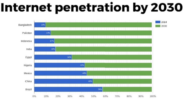 Balkendiagramm mit der Überschrift "Internet-Penetration bis 2030", das prozentuale Anteile für vier Länder zeigt, die durch blaue, grüne, gelbe und rote Abschnitte von 0% bis 100% dargestellt werden.