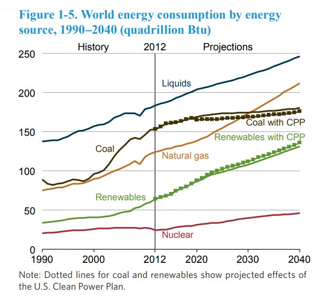 Eine Liniengrafik, die den weltweiten Energieverbrauch nach Quelle von 1990 bis 2020 zeigt, mit begleitendem erklärendem Text.