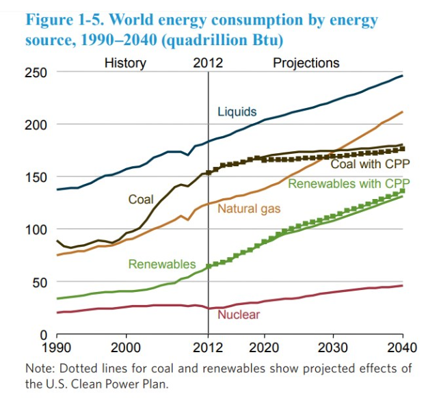 Eine Liniengrafik, die den weltweiten Energieverbrauch nach Quelle von 1990 bis 2020 zeigt, mit begleitendem erklärendem Text.