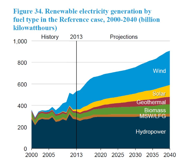 Liniendiagramm, das die erneuerbare Stromerzeugung nach Brennstoffart von 2000 bis 2040 zeigt, mit begleitendem erklärendem Text.