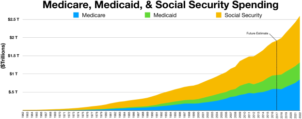 Liniendiagramm mit der Überschrift "Medicare-, Medicaid- und Sozialversicherungsausgaben" auf einem weißen Hintergrund, unterteilt in Abschnitte für Medicare und Sozialversicherung mit einer Farblegende.