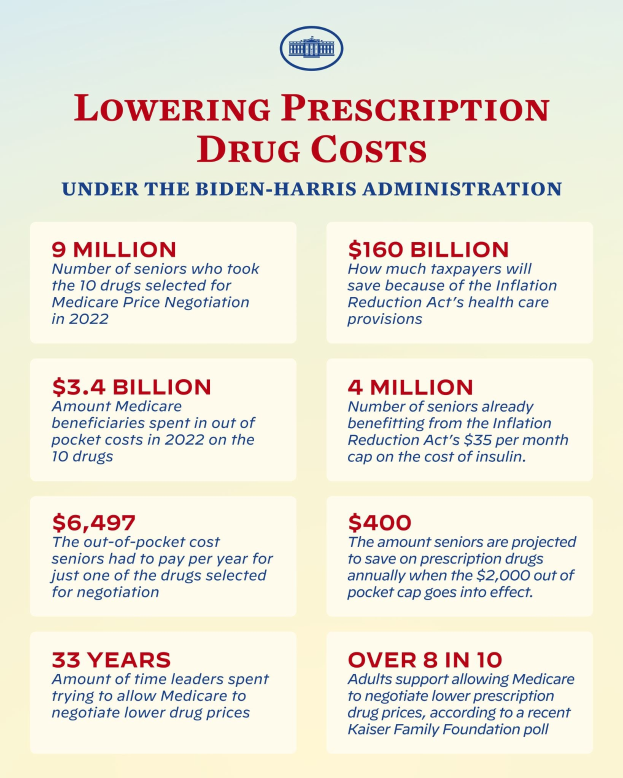 Plakat mit dem Titel "Reduzierung der Arzneimittelkosten unter der Biden-Harris-Regierung" mit Text und Logo, das wahrscheinlich die Politik zur Reduzierung der Arzneimittelkosten unterstützt.