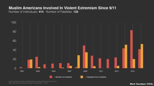 Balkendiagramm, das die Anzahl muslimischer Amerikaner zeigt, die seit 2001 in die USA eingereist sind, mit begleitendem erklärendem Text.