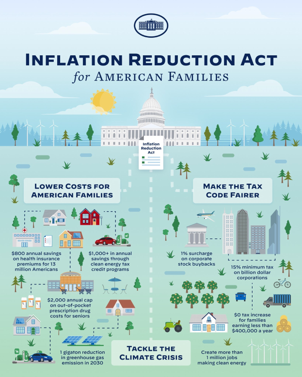 Plakat mit der Aufschrift "Inflation Reduction Act for American Families" und Bildern von Gebäuden, Bäumen, Fahrzeugen und Windmühlen unter einem bewölkten Himmel mit einer Sonne.