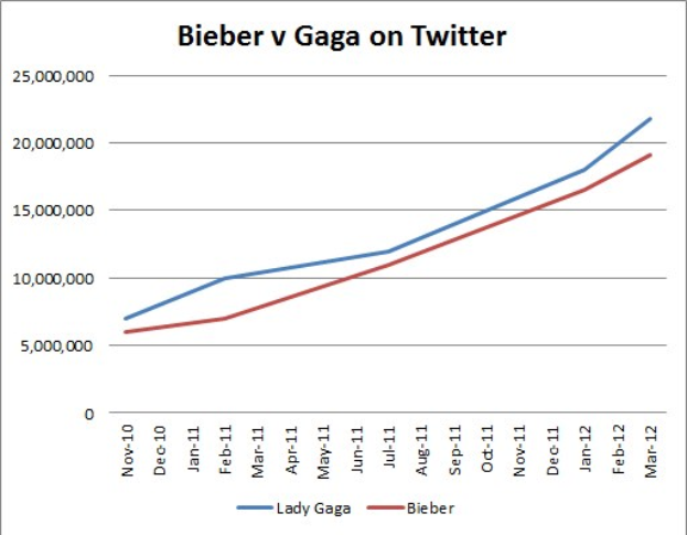 Balkendiagramm, das die Anzahl der Krebsdiagnosen auf Twitter für "Bieber" und "Gaga" vergleicht, mit Prozentangaben für jede.