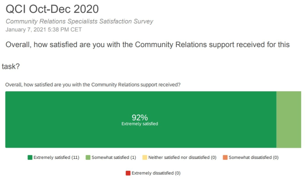 Ein Screenshot einer Umfrage-Seite mit der Überschrift "Community Relations Specialist Satisfaction Survey" und einem Balkendiagramm, das die Umfrageergebnisse anzeigt.