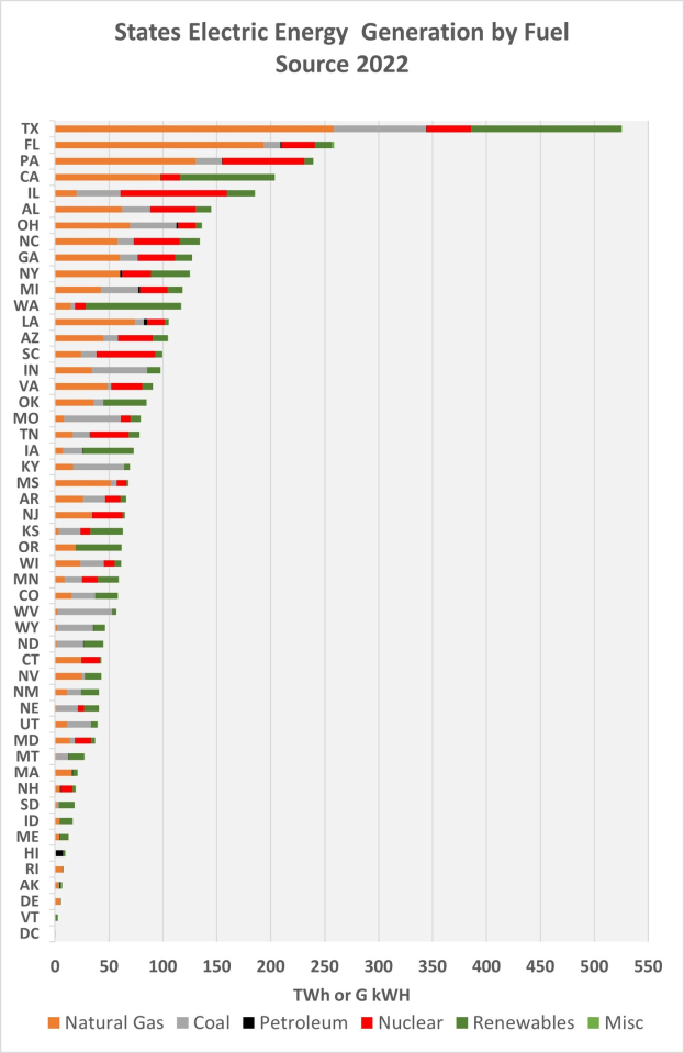 Balkendiagramm, das die Stromerzeugung der US-Bundesstaaten nach Energiequelle im Jahr 2022 zeigt, mit zusätzlichem erklärendem Text.