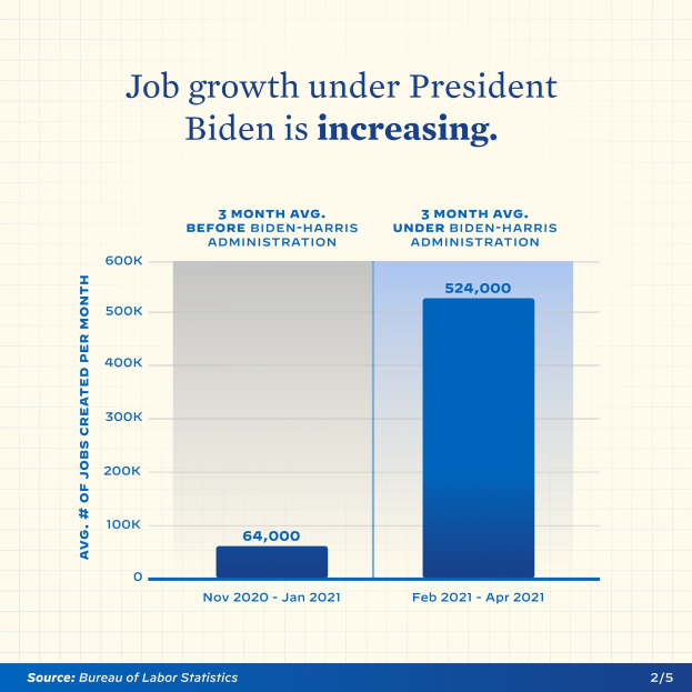 Liniengraph, der einen stetigen Anstieg der Arbeitsplatzzunahme über die letzten Jahre zeigt, mit der Überschrift "Arbeitsplatzzunahme unter Präsident Biden"