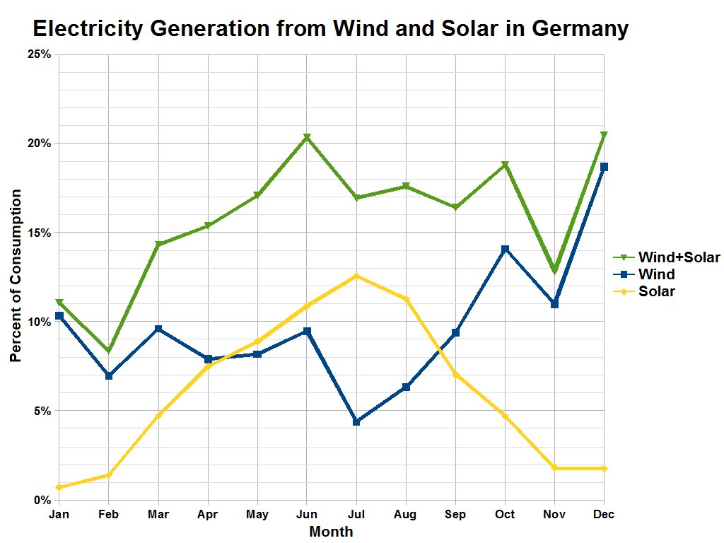 Balkendiagramm, das den Stromertrag aus Wind und Solar in Deutschland mit begleitendem erklärendem Text vergleicht.