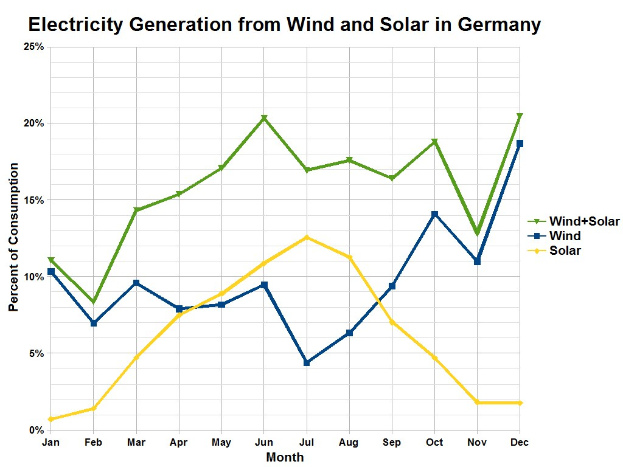Balkendiagramm, das den Stromertrag aus Wind und Solar in Deutschland mit begleitendem erklärendem Text vergleicht.