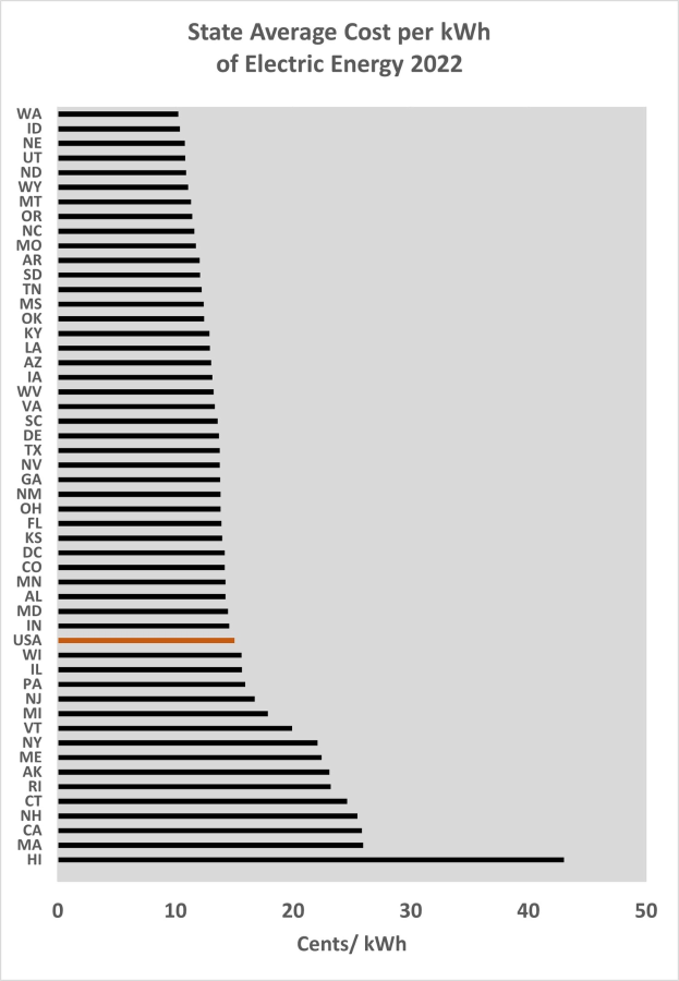 Grafik zeigt den durchschnittlichen Kosten pro Kilowattstunde elektrischer Energie im Bundesstaat im Jahr 2022 mit zusätzlichem erklärendem Text.