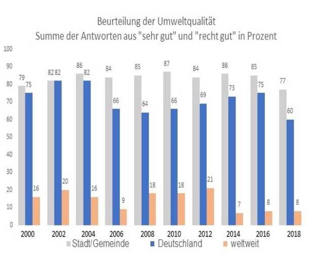 Eine Säulen-Diagramm, das die Anzahl der Krebserkrankungen in Deutschland zeigt, mit begleitendem Text, der zusätzliche Dateninformationen bereitstellt.