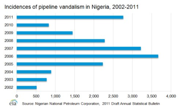 Eine Liniengrafik, die die Anzahl der Rohrleitungsvandalismusvorfälle in Nigeria von 2002 bis 2011 zeigt, mit begleitendem Text.