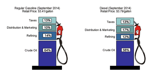 Benzinpreisvergleich September 2014 für Normalbenzin und Diesel mit Prozent- und Textangaben.