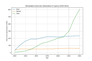 Liniengraph, der die erneuerbare Stromerzeugung in Zypern von 2010 bis 2022 zeigt, mit zwei Linien, die verschiedene erneuerbare Energiequellen darstellen.