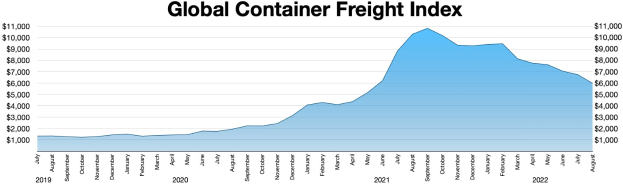Balkendiagramm mit der Bezeichnung "Globaler Containerfrachtindex", das die jährlichen Containerfrachten mit unterschiedlich hohen Balken zeigt.