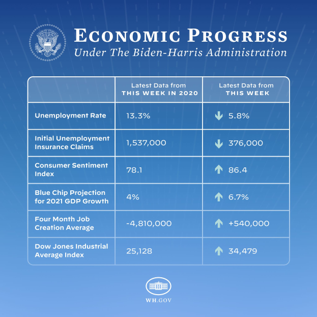 Ein blauer Hintergrund mit weißer Schrift und einem weißen Kreis-Logo mit schwarzem Umriss, beide zentriert, lesend "wirtschaftlicher Fortschritt unter der Biden-Harris-Regierung".
