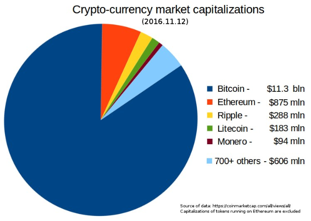 Tortendiagramm, das die Marktkapitalisierungen von Kryptowährungen im Jahr 2016 zeigt, einschließlich Bitcoin, Ethereum und Litecoin-Segmente auf einem weißen Hintergrund.