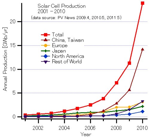 Eine Liniengrafik, die die Gesamtproduktion von Solarzellen von 2001 bis 2010 zeigt, wobei jedes Jahr durch eine andere farbige Linie dargestellt wird und zusätzliche erklärende Texte vorhanden sind.