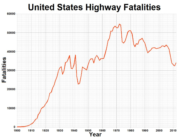 Eine Liniengrafik mit der Bezeichnung "United States Highway Fatalities", die die Anzahl der Todesfälle im Laufe der Zeit auf einem weißen Hintergrund zeigt.