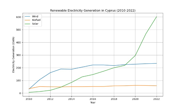Liniengraph, der die Erzeugung von erneuerbarer Elektrizität in Zypern von 2010 bis 2022 zeigt, mit blauen und grünen Linien, die verschiedene erneuerbare Energiequellen und ihre jährlichen Erzeugungsmengen darstellen.