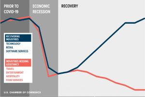 Eine Grafik, die die Anzahl der von der COVID-19-Pandemie betroffenen Unternehmen in den USA zeigt, mit Abschnitten für Erholung und wirtschaftliche Erholung, unterteilt nach Branche, sowie begleitendem Text mit zusätzlichen Daten.
