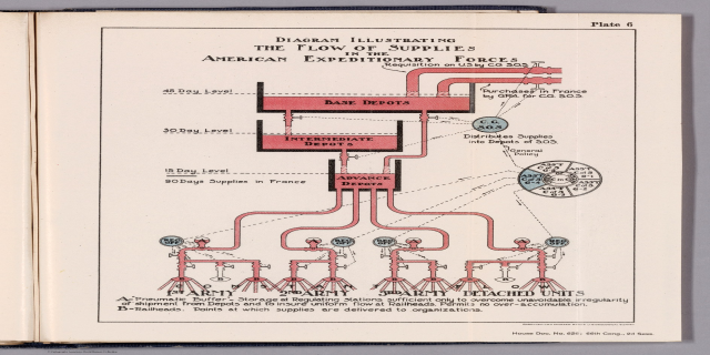 Ein aufgeschlagenes Buch mit einer Darstellung des Versorgungsflusses in der American Expeditionary Forces auf einer flachen Oberfläche mit begleitendem Text und Diagrammen.