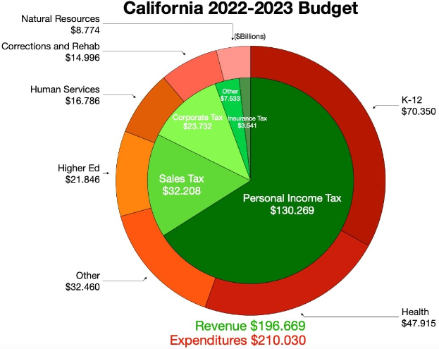 Tortendiagramm, das die Budgetzuweisungen von Kalifornien für 2022-2023 in den Kategorien Einkommen, Ausgaben und andere finanzielle Kategorien zeigt, wobei die Sectonengrößen proportional zu den Finanzierungsbeträgen sind.