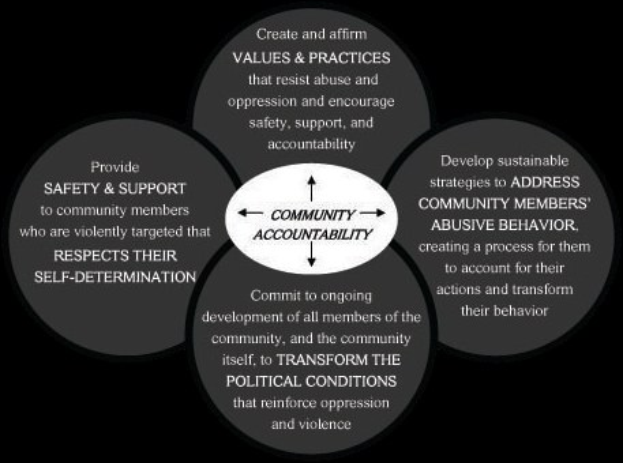 Ein Diagramm mit der Überschrift "community accountability" mit drei miteinander verbundenen Kreisen um einen zentralen Kreis, alles in hellen Farben, mit fetter Schrift, die den Begriff betont.