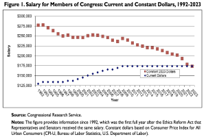 Liniengraph, der die Gehälter von Mitgliedern des US-Kongresses von 1992 bis 2023 in aktuellen und konstanten Dollar zeigt, mit begleitendem erklärendem Text.